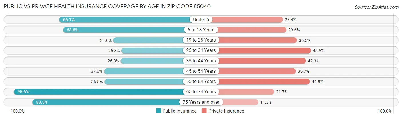 Public vs Private Health Insurance Coverage by Age in Zip Code 85040