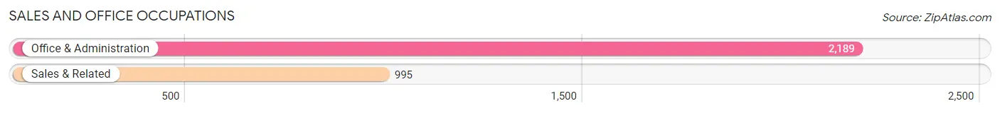 Sales and Office Occupations in Zip Code 85040