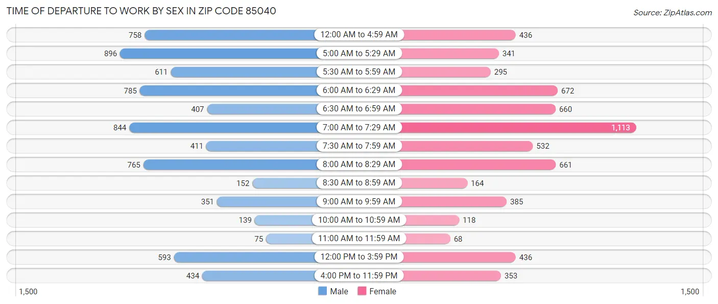 Time of Departure to Work by Sex in Zip Code 85040
