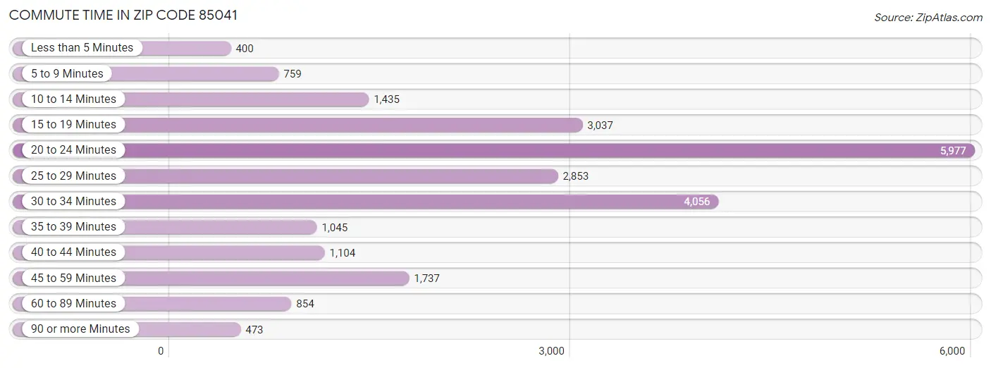 Commute Time in Zip Code 85041