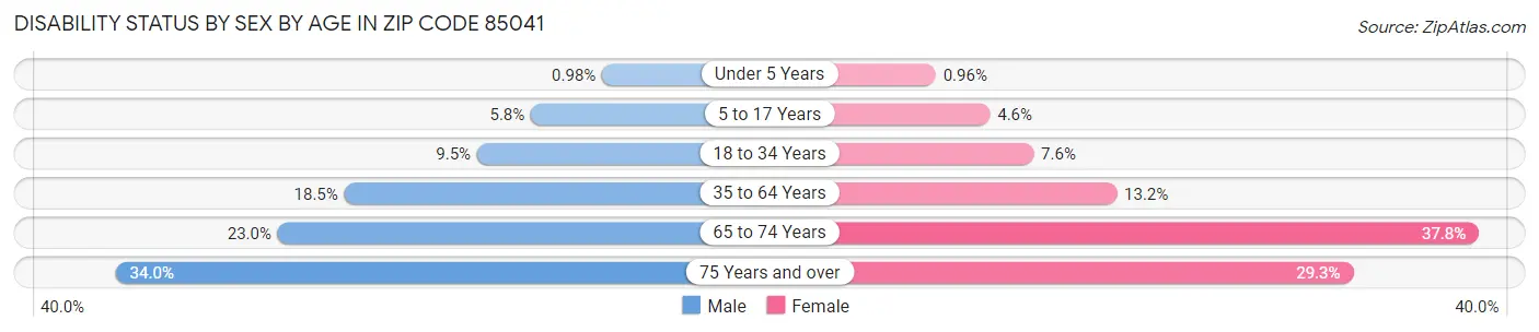 Disability Status by Sex by Age in Zip Code 85041