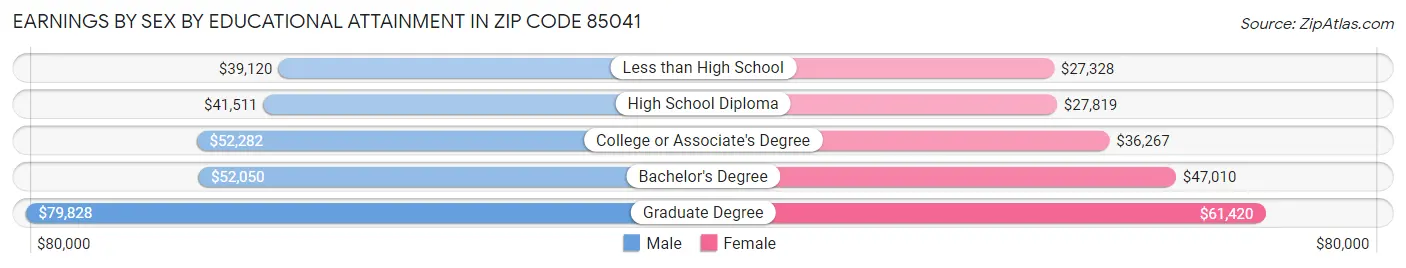 Earnings by Sex by Educational Attainment in Zip Code 85041