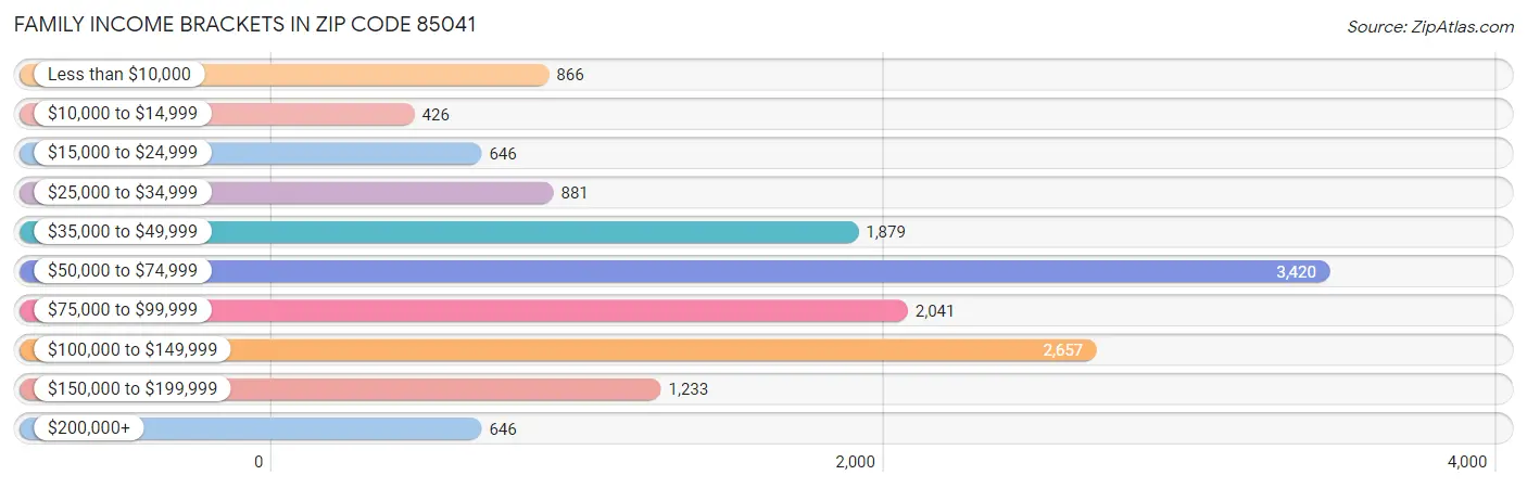 Family Income Brackets in Zip Code 85041