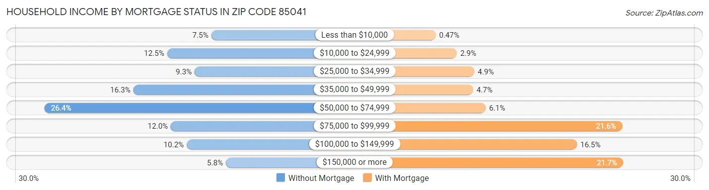 Household Income by Mortgage Status in Zip Code 85041