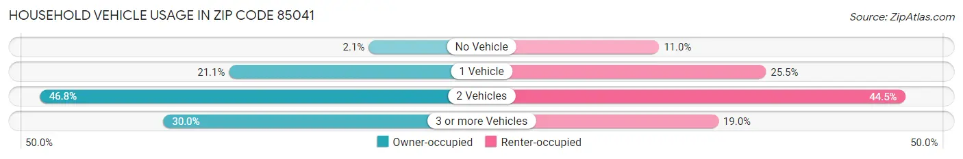 Household Vehicle Usage in Zip Code 85041