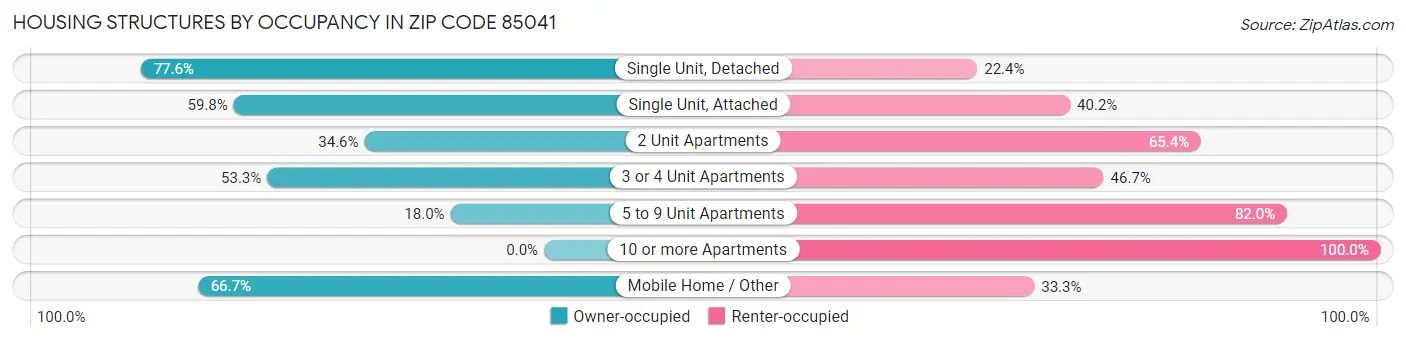 Housing Structures by Occupancy in Zip Code 85041