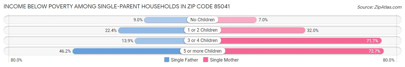 Income Below Poverty Among Single-Parent Households in Zip Code 85041