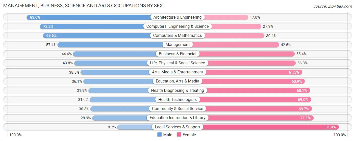 Management, Business, Science and Arts Occupations by Sex in Zip Code 85041
