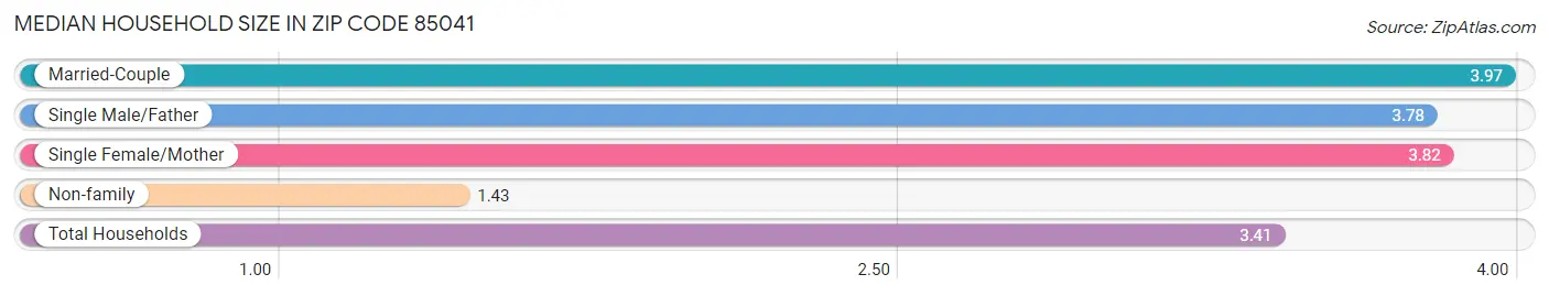 Median Household Size in Zip Code 85041