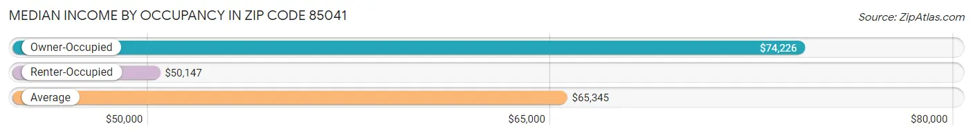 Median Income by Occupancy in Zip Code 85041