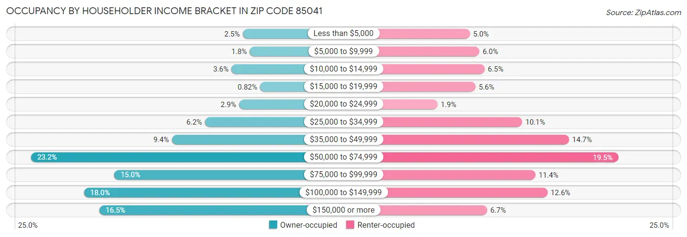 Occupancy by Householder Income Bracket in Zip Code 85041