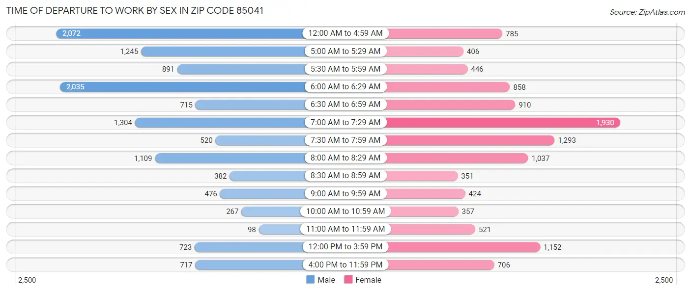 Time of Departure to Work by Sex in Zip Code 85041