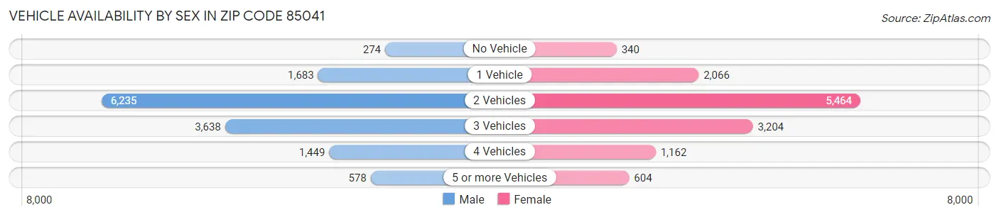 Vehicle Availability by Sex in Zip Code 85041