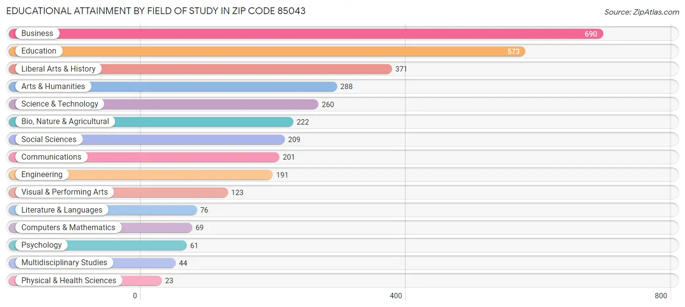 Educational Attainment by Field of Study in Zip Code 85043