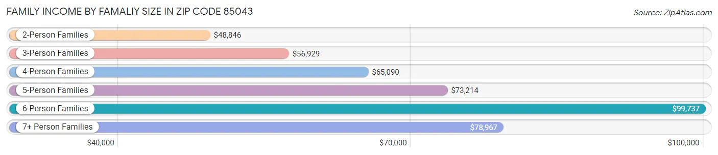 Family Income by Famaliy Size in Zip Code 85043