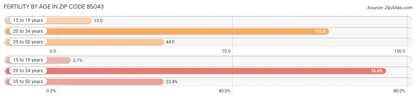 Female Fertility by Age in Zip Code 85043