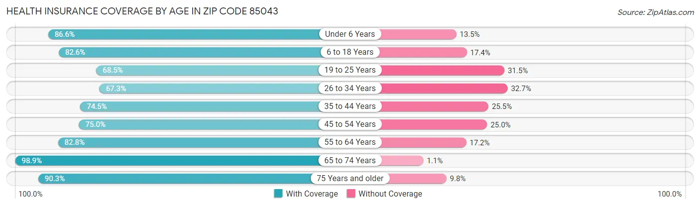 Health Insurance Coverage by Age in Zip Code 85043