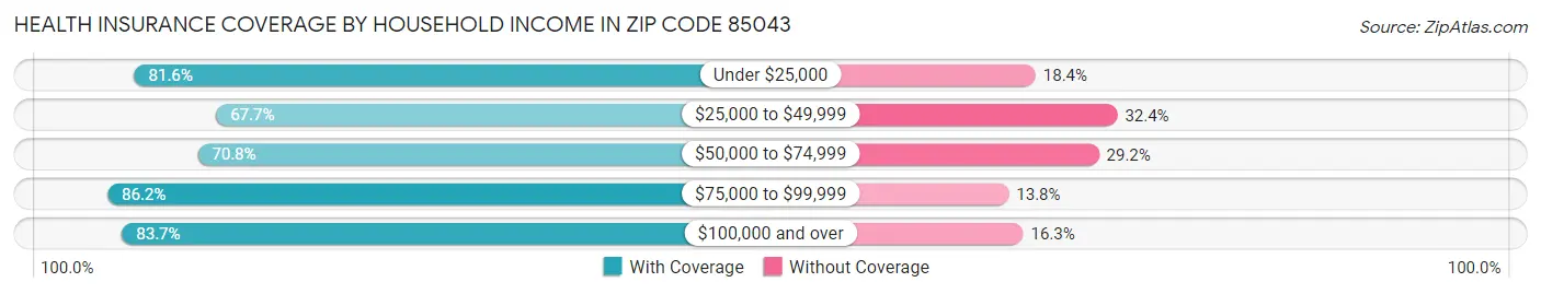 Health Insurance Coverage by Household Income in Zip Code 85043