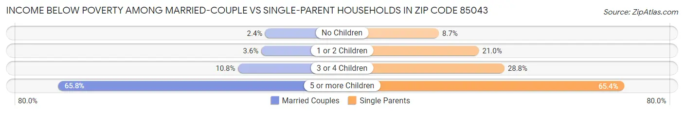 Income Below Poverty Among Married-Couple vs Single-Parent Households in Zip Code 85043