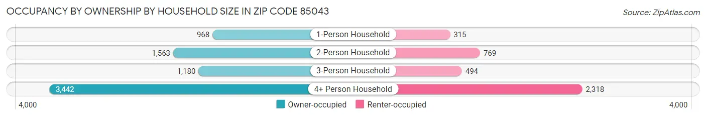 Occupancy by Ownership by Household Size in Zip Code 85043