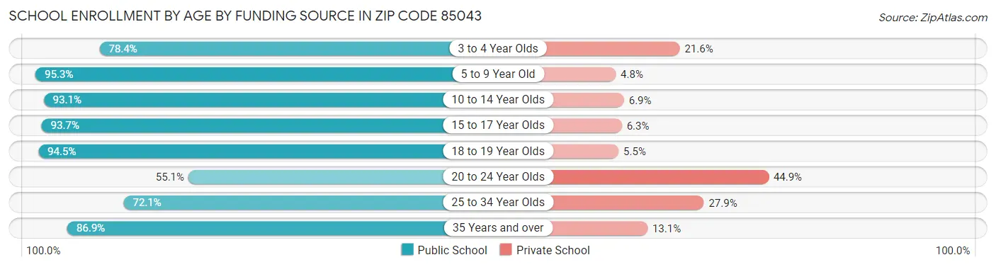 School Enrollment by Age by Funding Source in Zip Code 85043