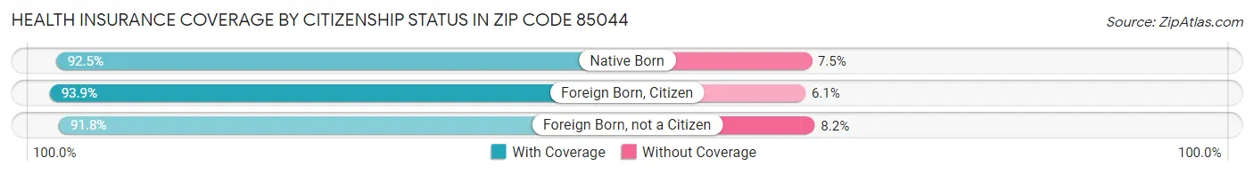 Health Insurance Coverage by Citizenship Status in Zip Code 85044