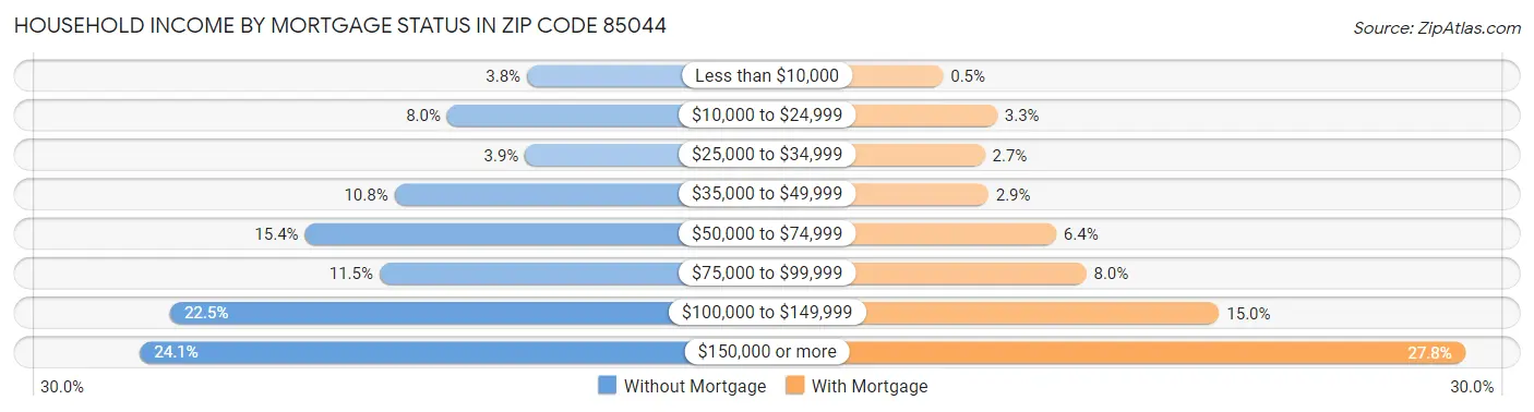 Household Income by Mortgage Status in Zip Code 85044