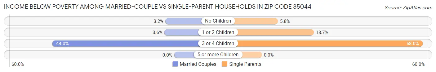Income Below Poverty Among Married-Couple vs Single-Parent Households in Zip Code 85044