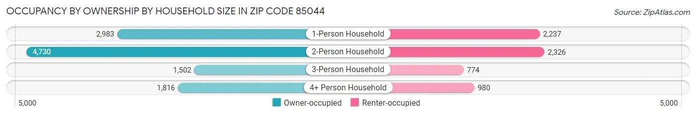 Occupancy by Ownership by Household Size in Zip Code 85044