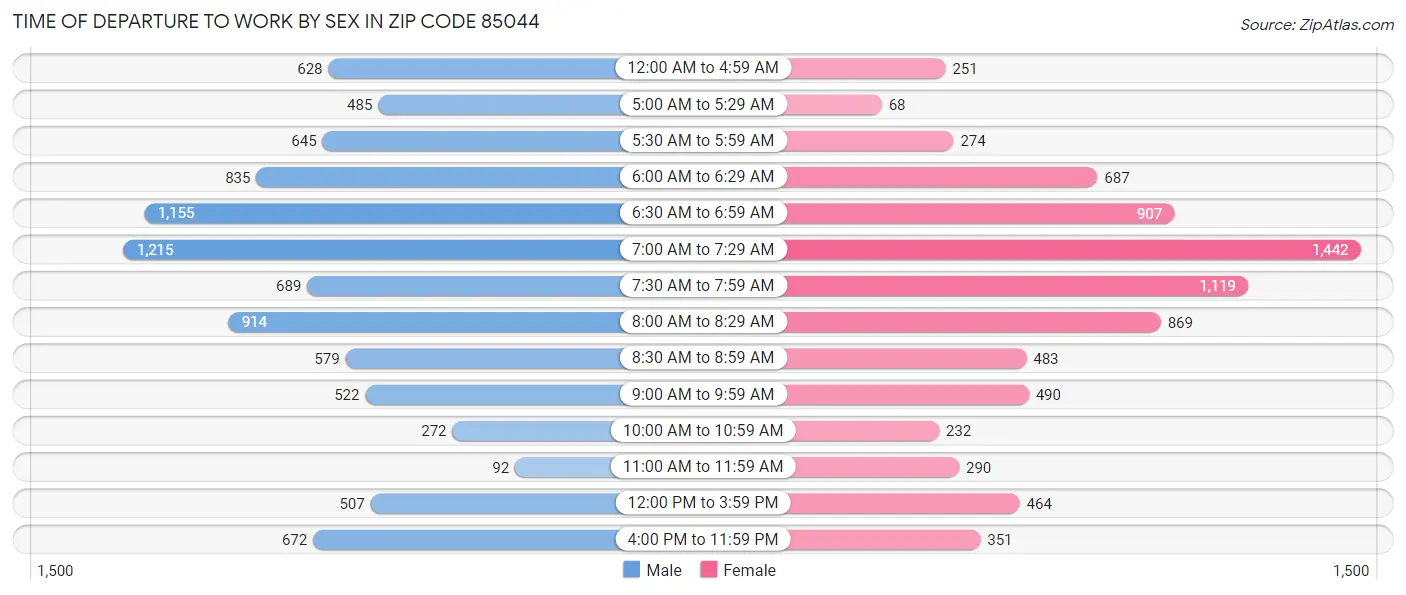 Time of Departure to Work by Sex in Zip Code 85044