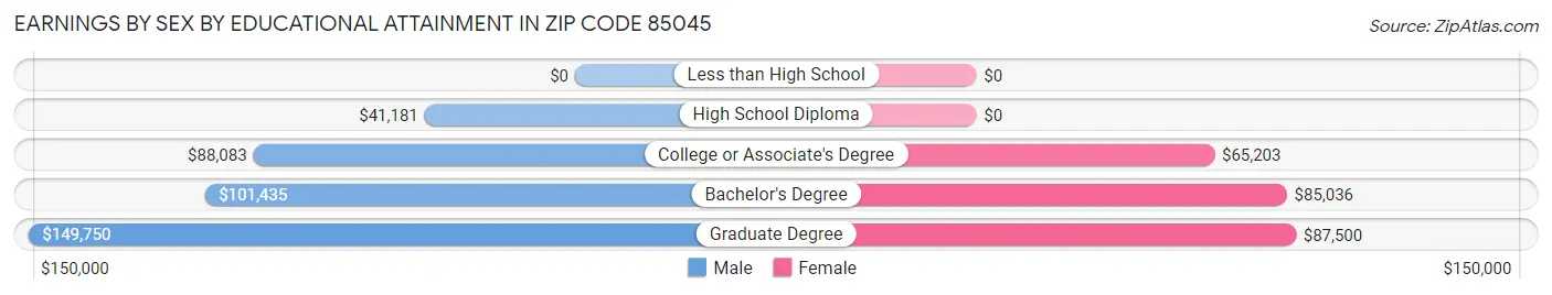 Earnings by Sex by Educational Attainment in Zip Code 85045