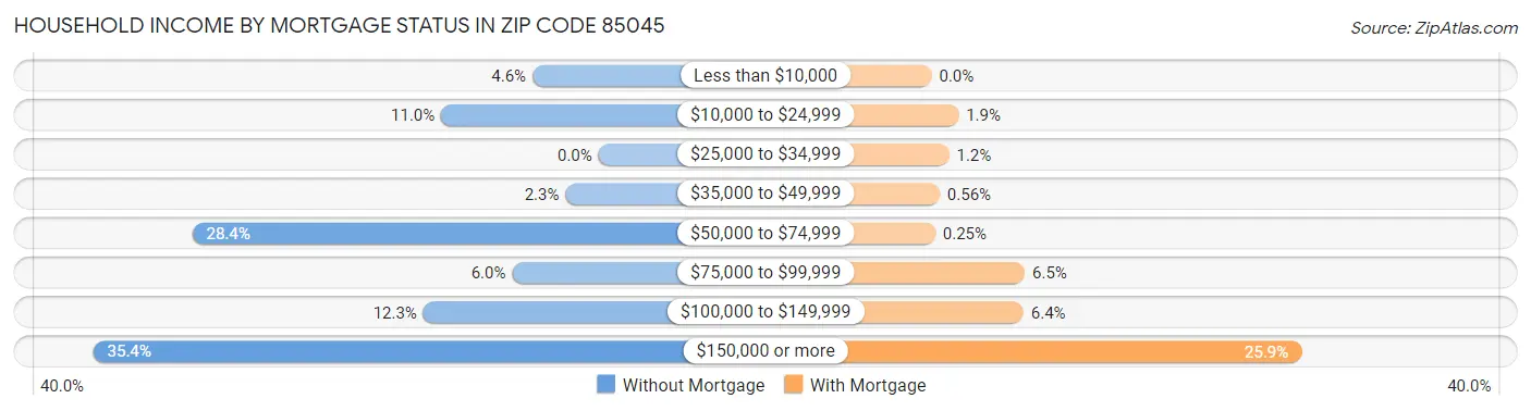 Household Income by Mortgage Status in Zip Code 85045