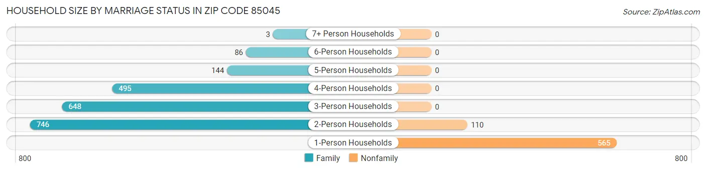 Household Size by Marriage Status in Zip Code 85045