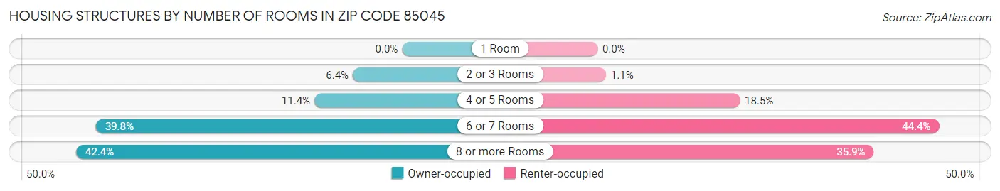 Housing Structures by Number of Rooms in Zip Code 85045