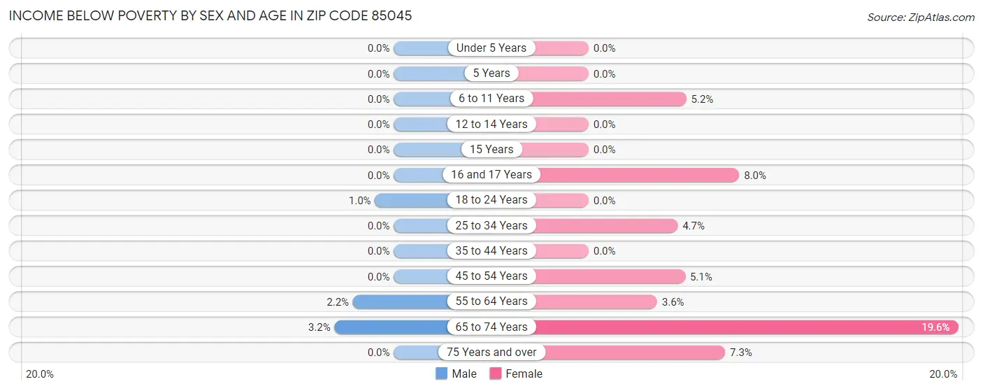 Income Below Poverty by Sex and Age in Zip Code 85045