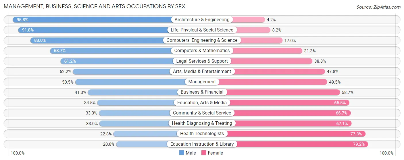 Management, Business, Science and Arts Occupations by Sex in Zip Code 85045