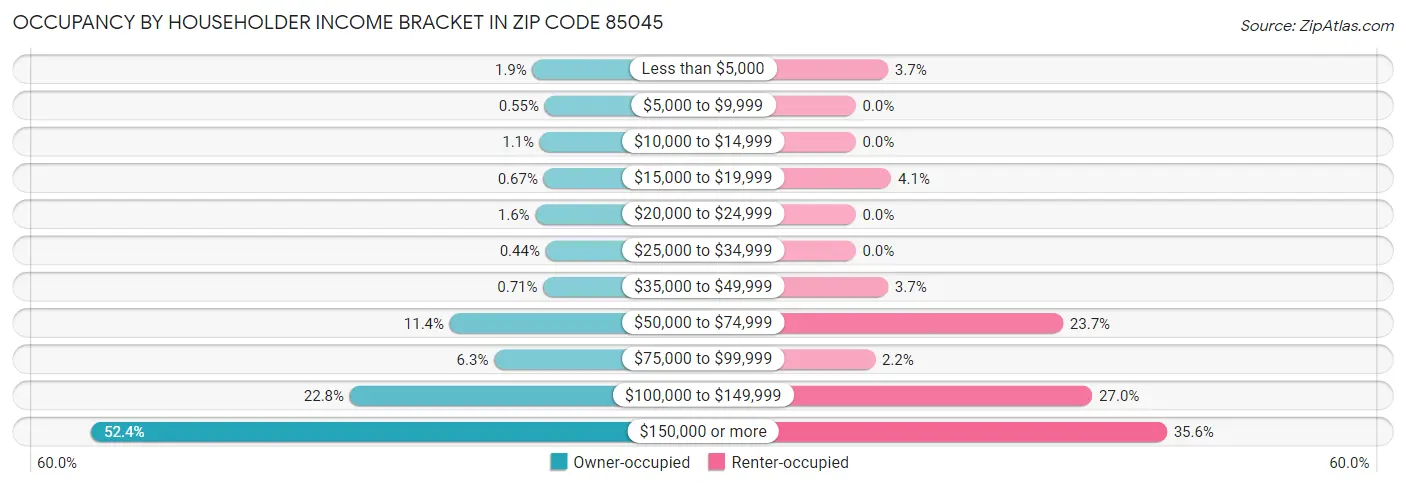 Occupancy by Householder Income Bracket in Zip Code 85045