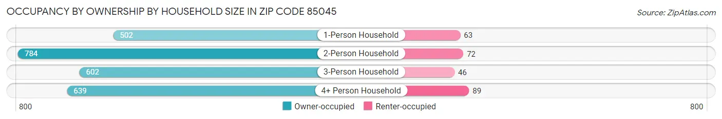 Occupancy by Ownership by Household Size in Zip Code 85045