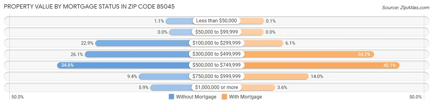 Property Value by Mortgage Status in Zip Code 85045