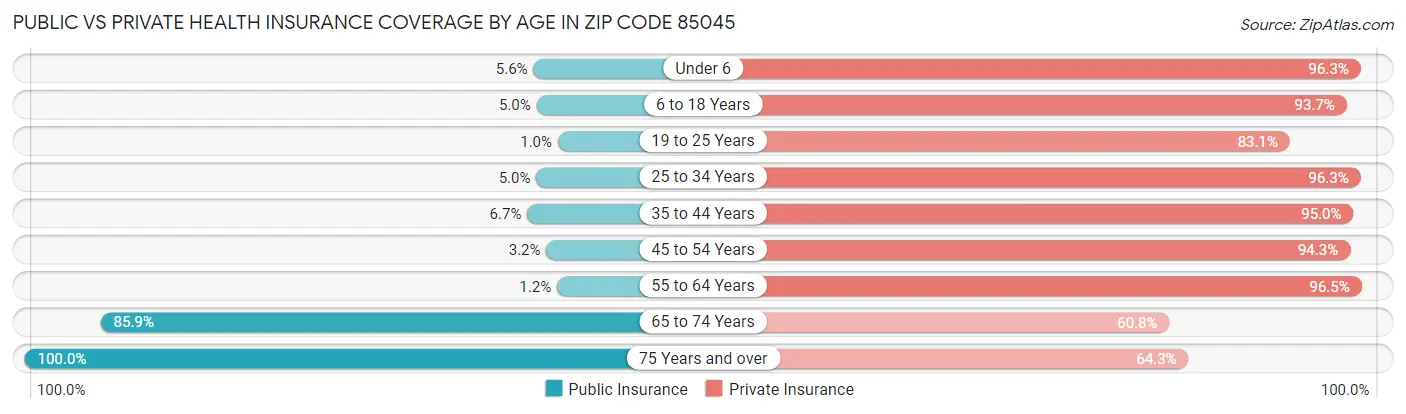 Public vs Private Health Insurance Coverage by Age in Zip Code 85045