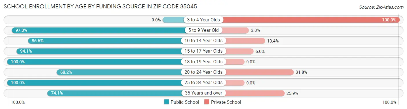 School Enrollment by Age by Funding Source in Zip Code 85045