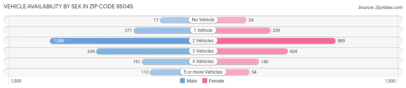 Vehicle Availability by Sex in Zip Code 85045