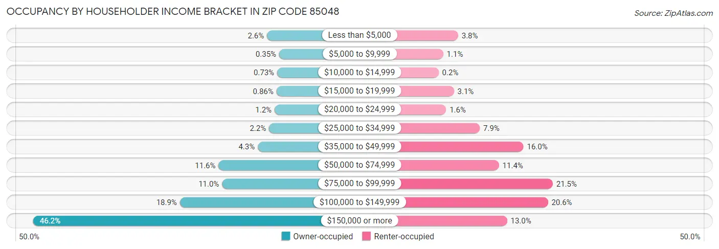 Occupancy by Householder Income Bracket in Zip Code 85048