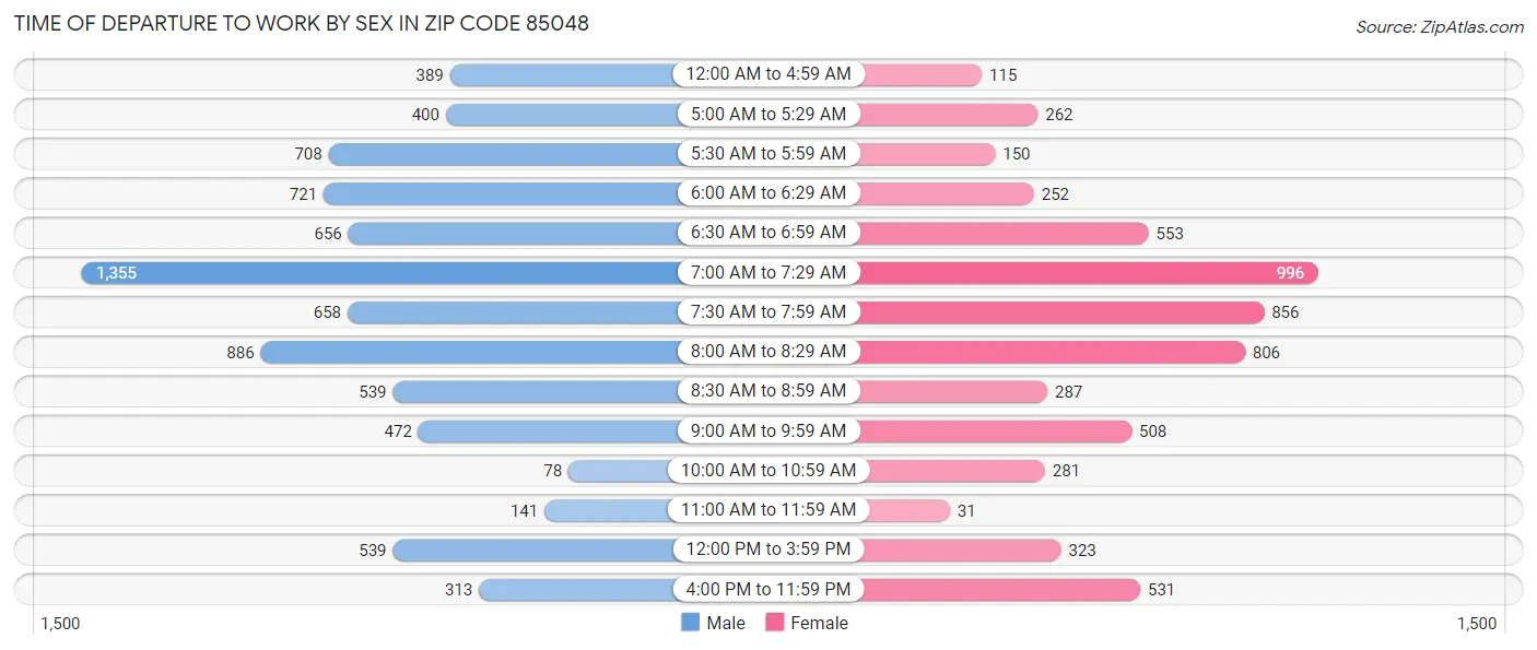 Time of Departure to Work by Sex in Zip Code 85048