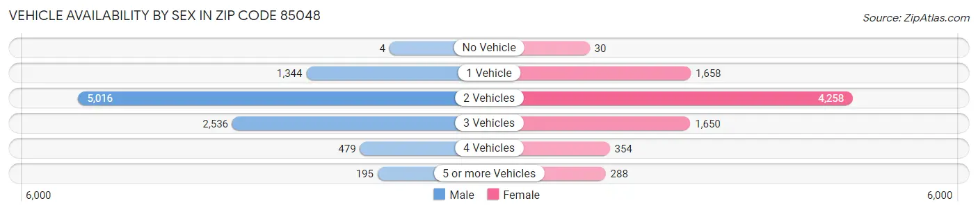 Vehicle Availability by Sex in Zip Code 85048