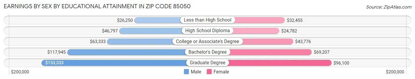 Earnings by Sex by Educational Attainment in Zip Code 85050