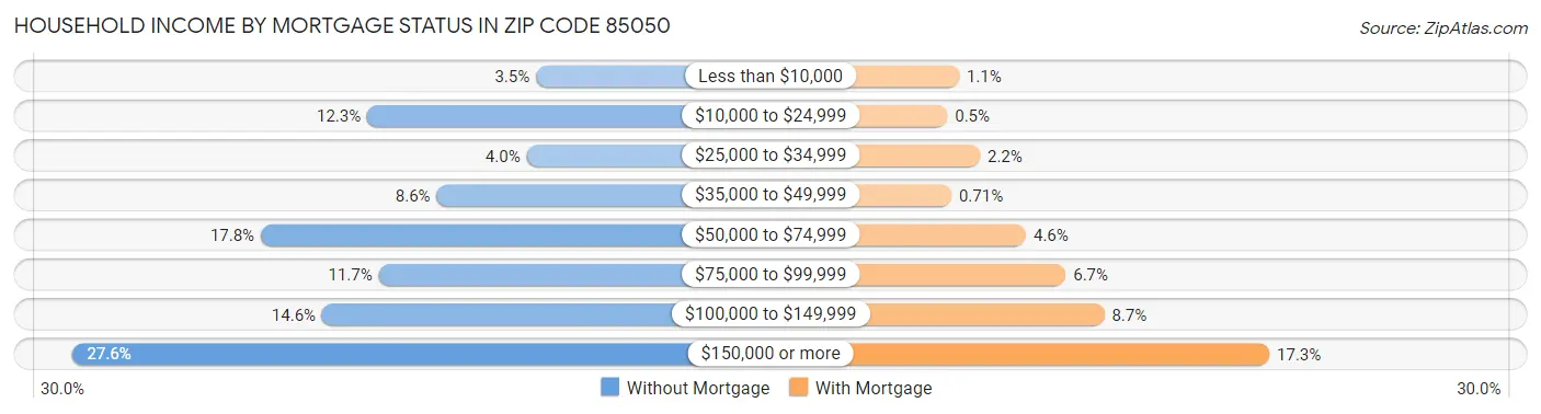 Household Income by Mortgage Status in Zip Code 85050
