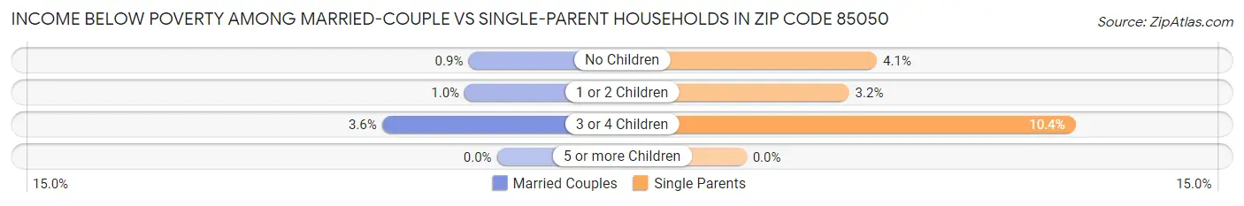 Income Below Poverty Among Married-Couple vs Single-Parent Households in Zip Code 85050