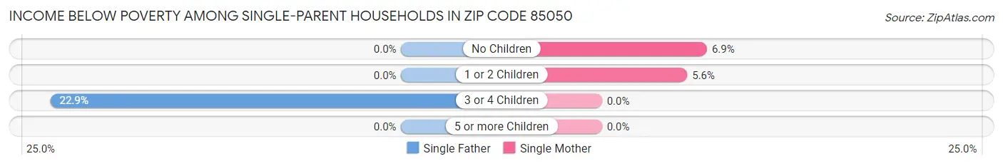 Income Below Poverty Among Single-Parent Households in Zip Code 85050