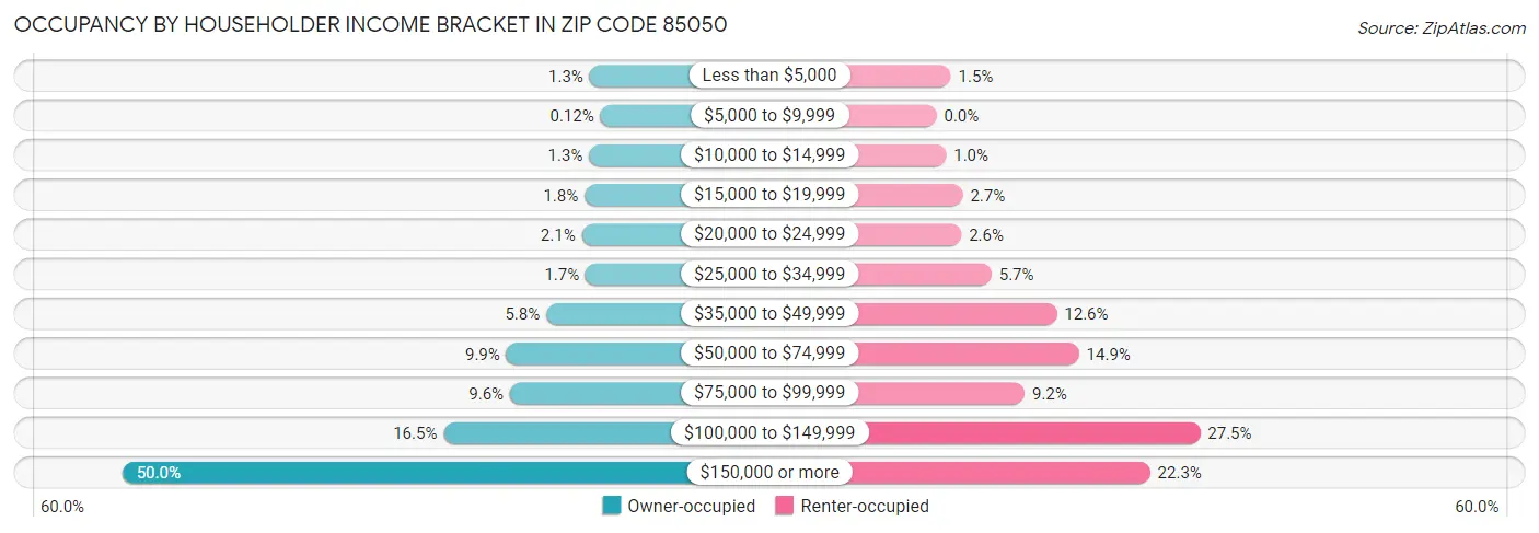 Occupancy by Householder Income Bracket in Zip Code 85050